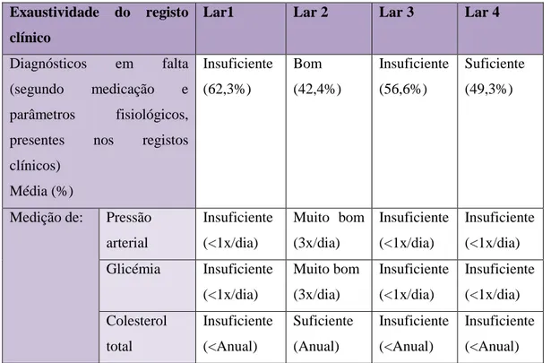 Tabela 8- Análise da exaustividade dos registos clínicos por lar. 