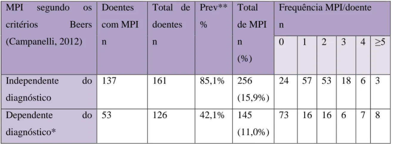Tabela 9- MPI identificados segundo a versão de Campanelli (2012) dos critérios de Beers