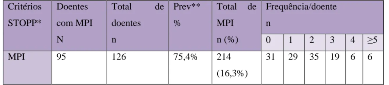 Tabela 11- MPI identificados na amostra (n=126), segundo os critérios STOPP. 