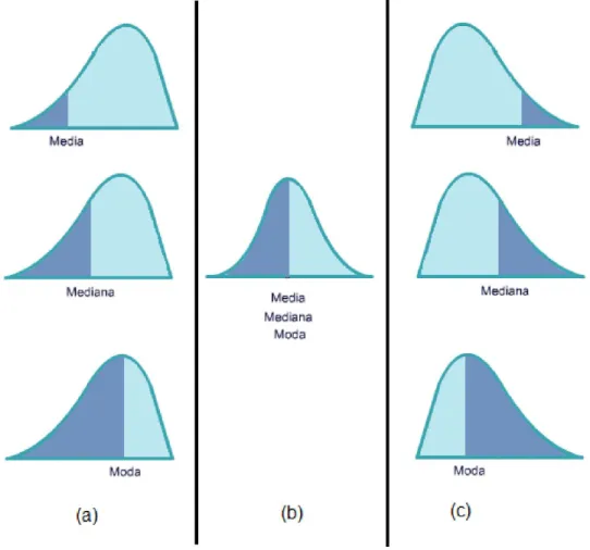 Figura 2 - Representação esquemática da média, da mediana e da moda para  três tipos de distribuição estatística