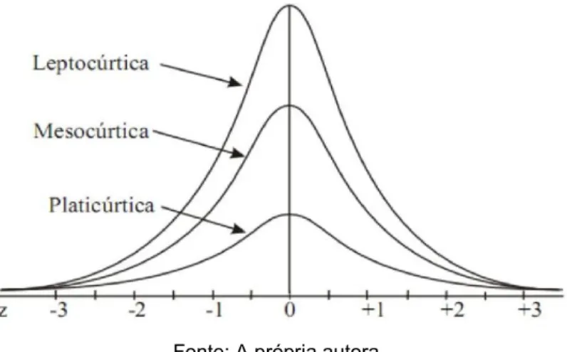 Figura 3 - A curtose mede o achatamento de uma curva estatística comparada  com a curva normal (gaussiana)