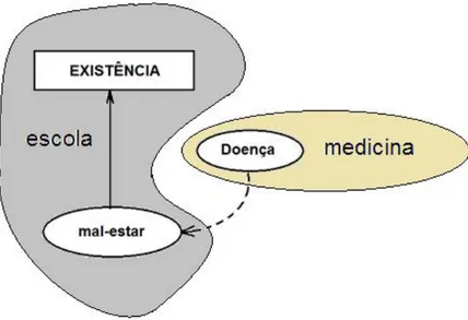 Figura 4- As relações entre mal-estar e doença x 