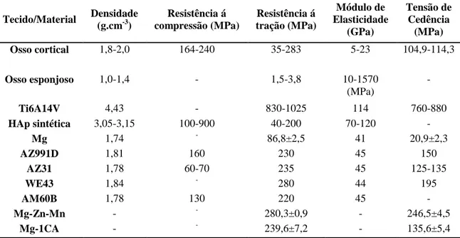 Tabela 1. 2 - Propriedades mecânicas do tecido ósseo, ligas de magnésio mais  utilizadas em aplicações biomédicas e hidroxiapatite sintética (adaptado de [8]) 
