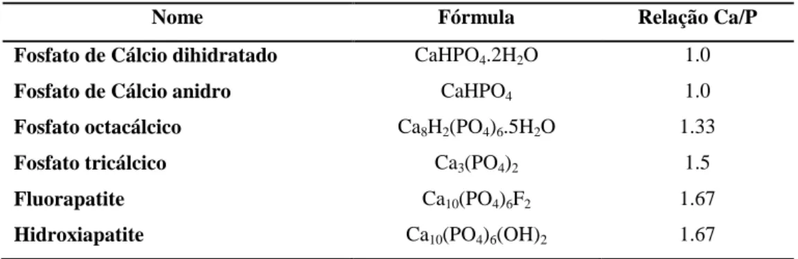 Tabela 1. 3 - Fosfatos de cálcio utilizados em aplicações biomédicas (adaptado de: 