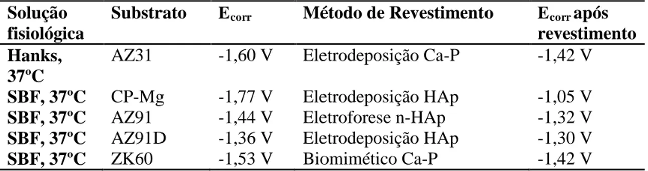 Tabela 1. 7  –  Degradação de diferentes substratos de Mg sem revestimento e com  revestimento à base de fosfatos (adaptado de: [3, 20, 23, 26, 37]) 