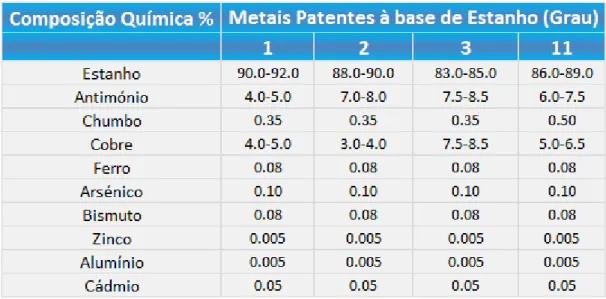 Tabela 2.4 - Composição química em peso das ligas à base de estanho, especificadas na  norma ASTM B-23 (Tecém 2013)
