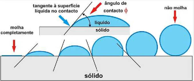 Figura 2.18 - Angulo de contacto entre um líquido e um sólido. Alterada: (Alhanati s.d.)