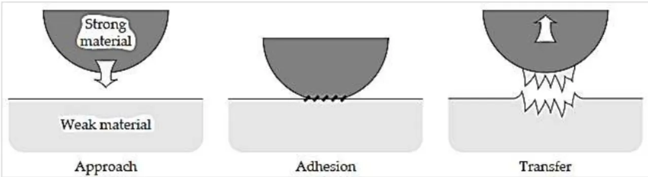Figura 2.24 - Transferência de metal na interface de uma ligação sujeita a um esforço de  separação