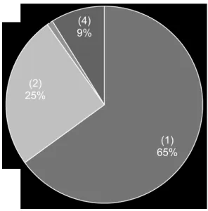 Figure 1. Isolated agents in analyzed samples, (1)  –  Samples with single agent isolates; (2)  – Samples with 2 agents isolated; (3)  –  Samples with 3 agents isolated; (4)  –  Samples with no 