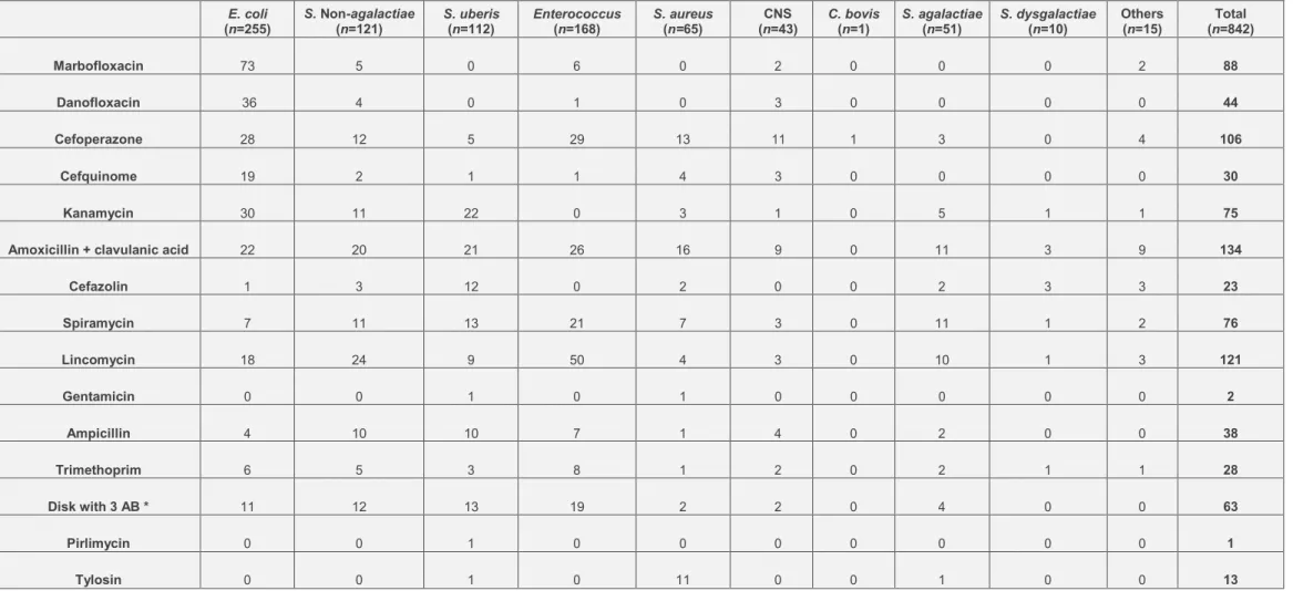 Table 1. Number of bacterial isolates susceptible to each tested AB.  E. coli  (n=255)  S