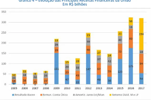 Gráfico 4 – Evolução das Principais Receitas Financeiras da União  Em R$ bilhões