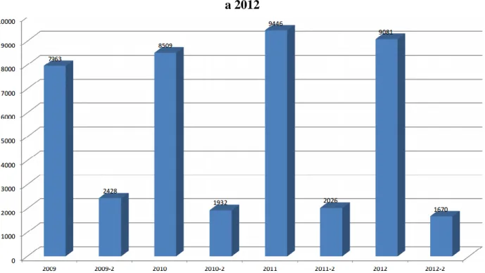 Gráfico 1: Total de candidatos inscritos no programa UFG/Inclui período de 2009  a 2012 