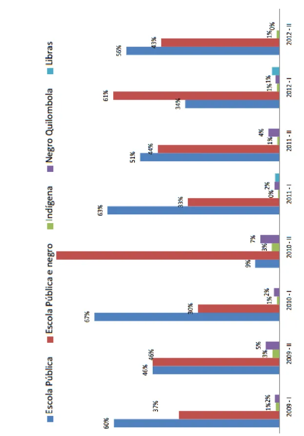 Gráfico 2: Total de candidatos aprovados no programa UFG/Inclui período de 2009  a 2012 Fonte: PROGRAD, 2013