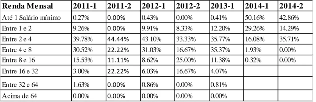 Tabela 1: Renda mensal da família dos alunos que optaram pelo sistema de cotas 2011- 2011-2014 