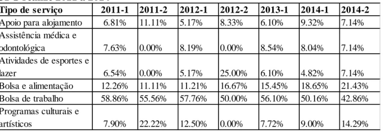 Tabela 4: O serviço complementar que os estudantes do sistema de cotas preferem que a  UFG realize 2011 a 2014 11