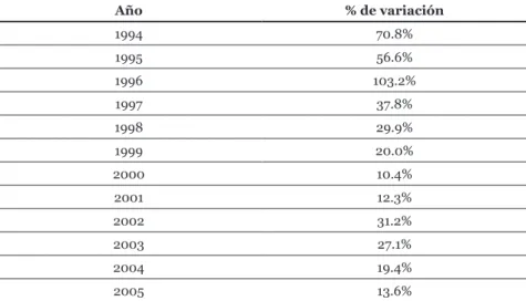 CuADRO NÚMERO 6  DISMINUCIÓN DE LA INFLACIÓN Año  % de variación  1994 70.8% 1995 56.6% 1996 103.2% 1997 37.8% 1998 29.9% 1999 20.0% 2000 10.4% 2001 12.3% 2002 31.2% 2003 27.1% 2004 19.4% 2005 13.6%