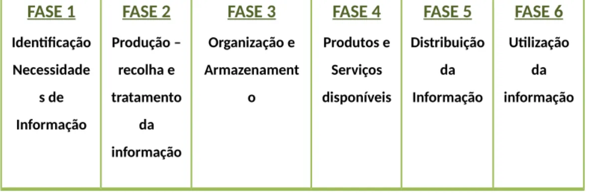 Figura 2.3 – Fases do Marketing da Informação (elaborado pela autora)