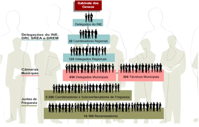 Figura 2.6 – Estrutura Organizativa Censos 2011 (autor: INE – Gabinete Censos 2011)