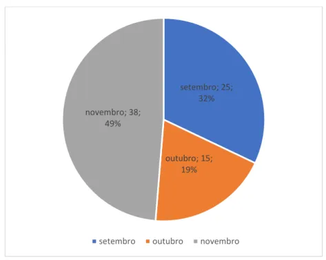 Figura 1- Gráfico com as unidades de texto produzidas durante o período de estágio