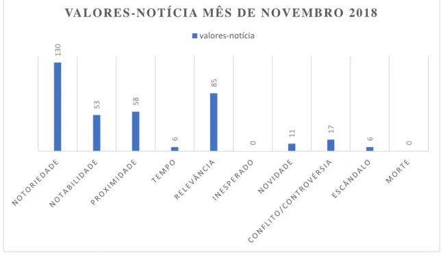 Figura 5- Gráfico com os valores-notícia da secção de desporto referentes ao mês de novembro 