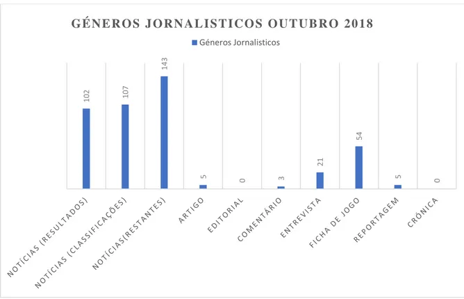 Figura 6- Gráfico com os géneros Jornalísticos da secção de desporto referentes ao mês de outubro 