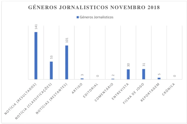 Figura  7-  Gráfico  com  os  géneros  Jornalísticos  da  secção  de  desporto  referentes  ao  mês  de  novembro 