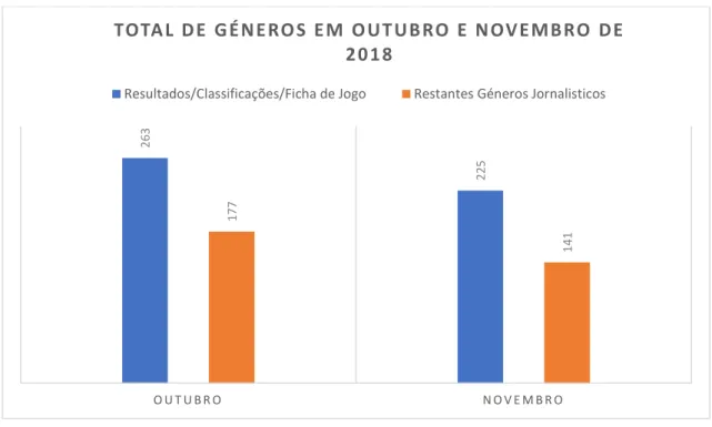 Figura 8- Gráfico com o total de Géneros Jornalísticos referentes ao mês de outubro e novembro