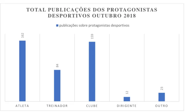 Figura 9- Gráfico com o total de publicações referentes aos protagonistas desportivos no mês de outubro