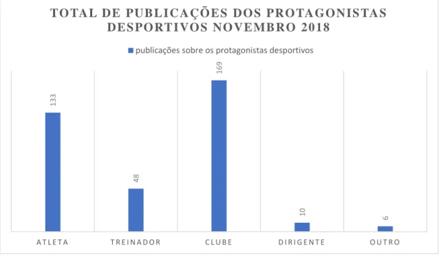 Figura 10- Gráfico com o total de publicações referentes aos protagonistas desportivos no mês de  novembro