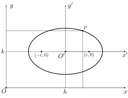 Figura 2.5: Cˆ onica transladada.