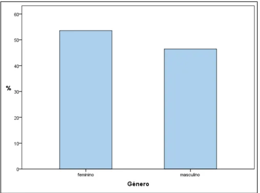 Gráfico 2 - Distribuição da VPósOE por género 
