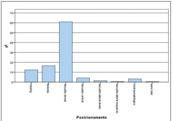 Gráfico 6 - Posicionamento cirúrgico 