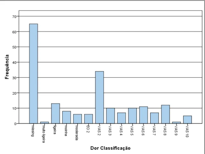 Gráfico 10 - Classificação da dor 