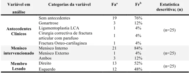 Tabela 2 – Variáveis de caracterização clínica. Distribuição de frequências absolutas e relativas para as  variáveis: duração da dor e medicação