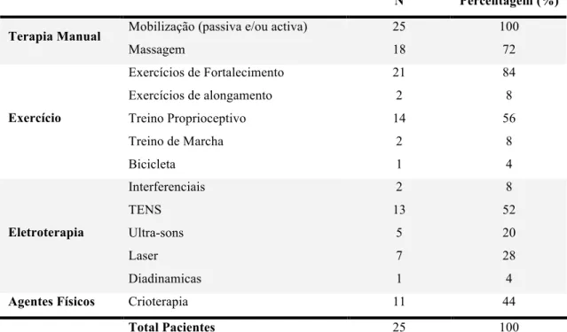 Tabela  3  –  Modalidades/Procedimentos  de  Tratamento  e  frequência  absoluta  e  relativa  dos  correspondentes procedimentos 