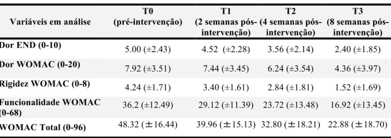 Tabela  4  –  Estatística  descritiva:  medidas  de  tendência  central  e  de  dispersão  para  a  variável: 