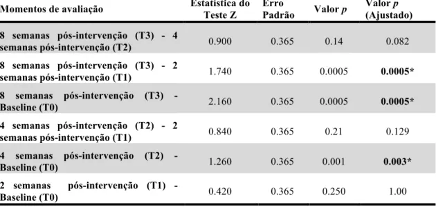 Tabela 8. Resultados do Teste de Friedman para a análise post-hoc com correção de Bonferroni para a  variável intensidade da dor (END)