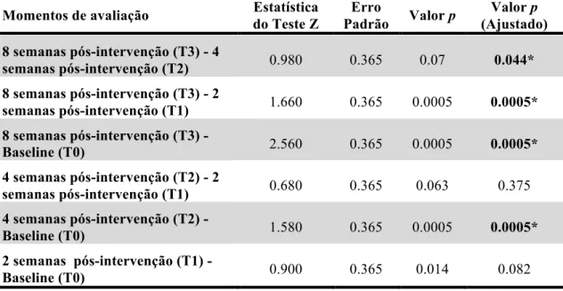 Tabela 10- Resultados do Teste de Friedman para a análise post-hoc com correção de Bonferroni para  a variável incapacidade funcional (WOMAC)