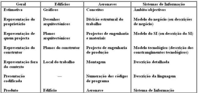 Figura 1 – Comparação de diferentes projectos 2
