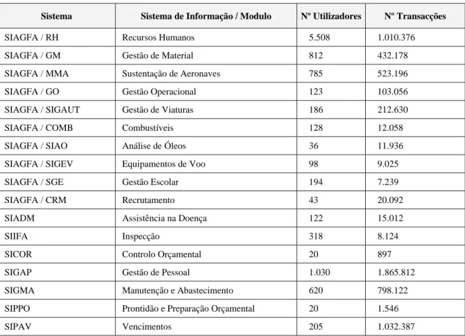 Tabela B12 – Exploração dos SI em 2008 29