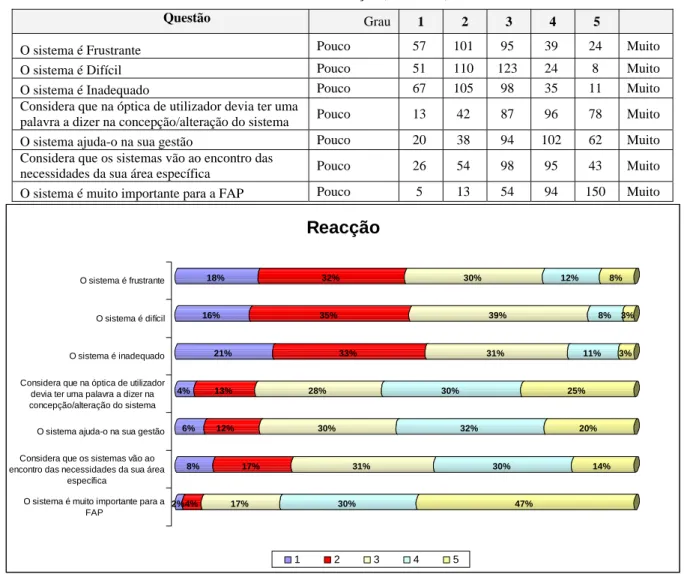 Tabela C12-Reacção (resultados) 