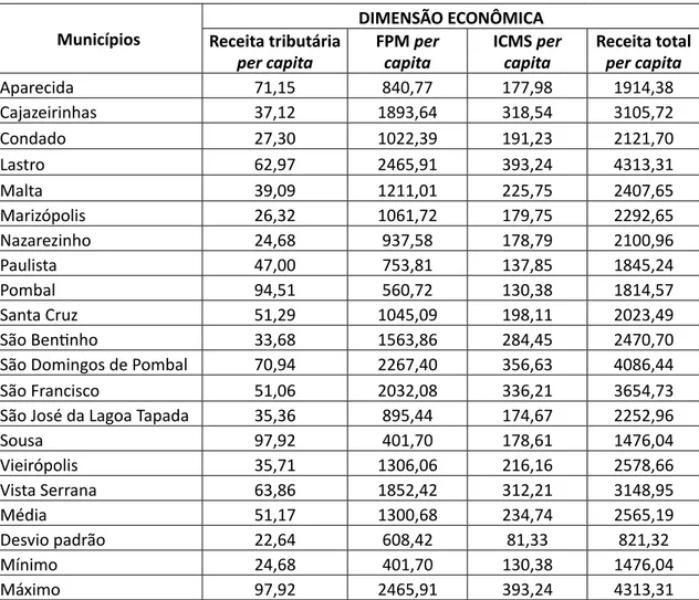 Tabela 2 – Estatística descritiva dos indicadores econômicos