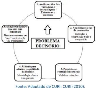 Figura 1 – Processo Decisório da Análise Multicriterial