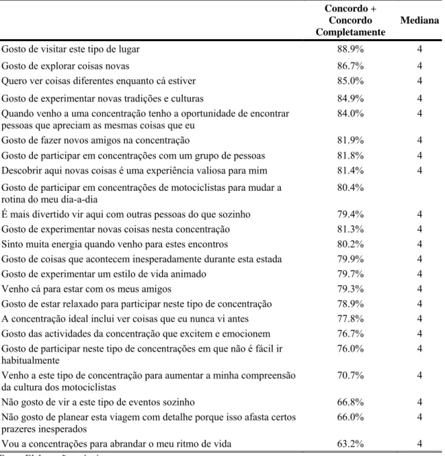 Tabela 1. Frequências relativas do grau de concordância dos inquiridos relativo às motivações para terem participado na  concentração  Concordo +  Concordo  Completamente  Mediana