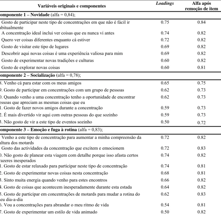 Tabela 3. Componentes obtidos através da CATPCA e análise de consistência interna 