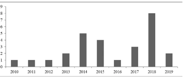 Figure 5 – Number of publications per year