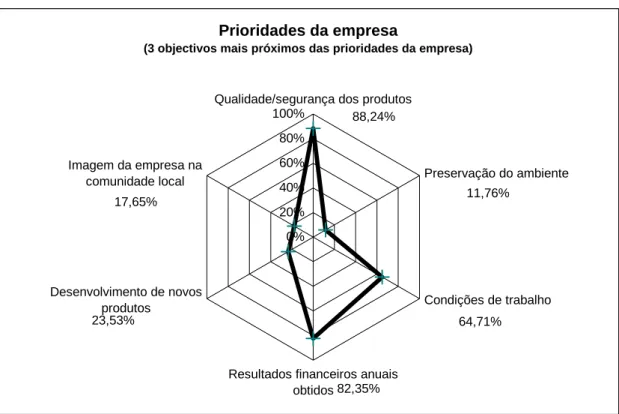 Gráfico I – Prioridades da empresa 