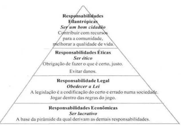 Figura 1. Pirâmide de RSE de Carroll (1991) 