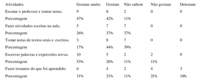 Tabela 11. Atividades preferidas para aprender LE 