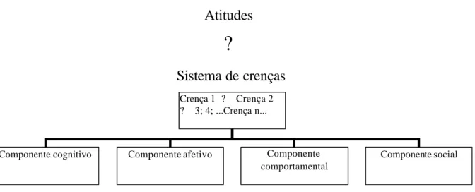 Figura 1. Relação Crenças – Atitudes. Componentes do sistema  